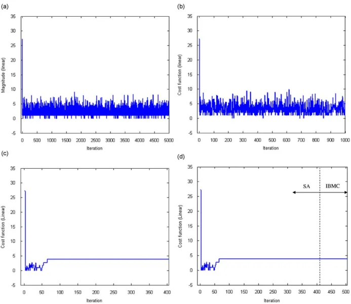 Fig. 10. The cost function history of near-ﬁeld array optimization with inter-element spacing 0.6 m (3 l at the frequency 1.7 kHz)