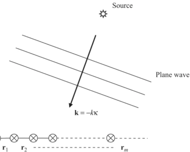 Fig. 2. A plane wave incident from the direction j to a far-ﬁeld array.