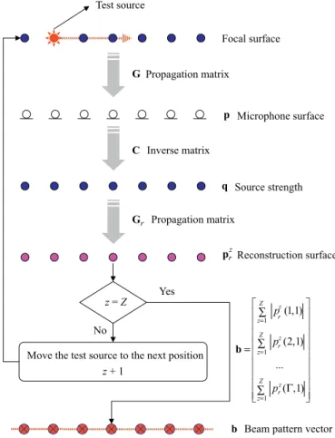 Fig. 3. Flowchart demonstrating the procedure of near-ﬁeld beam pattern calculation.