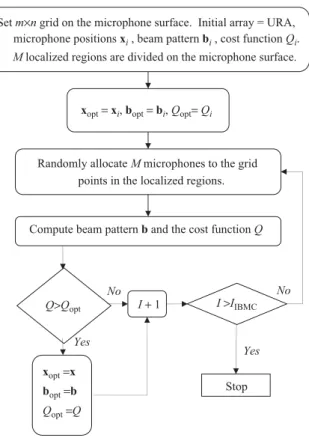 Fig. 6 illustrates the ﬂowchart of SA. For the problem of maximizing the array cost function, the array is initially set to be the URA with microphone positions x i 