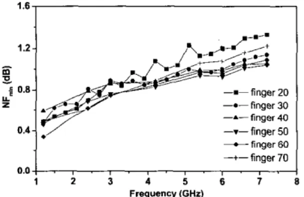 Fig.  1  shows  the  measured  NF,,,  as  a  function  of  frequency  and  finger  numbers