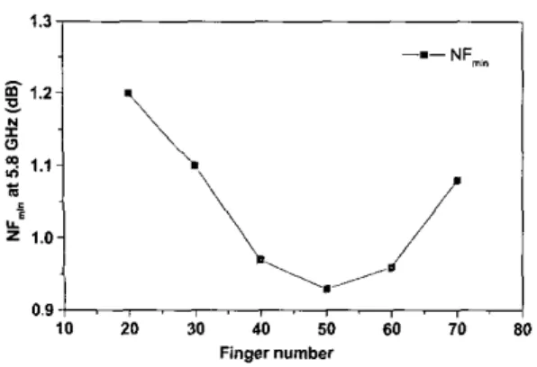 Fig.  3.  Thc  equivalent  circuit  model  of  multi-fingered  0.18pm  MOSFETs. 