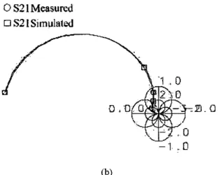 Fig.  6 .  The  simulated  and  measured  NF,,,  as  a  function of  frequency  of  multi-fingered  0 