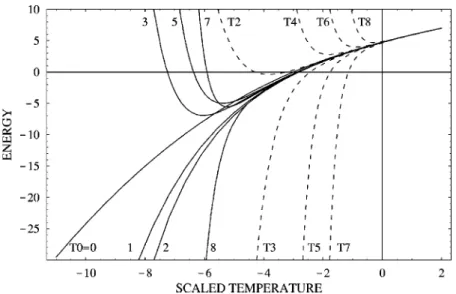 FIG. 7. The 2D specific heat. The Monte Carlo data by Kato and Nagaosa in Ref. 15 共points兲, specific heat from OPT for n⫽10 共the solid line 兲, from phenomenological formula 共the dotted line兲, and Tesanovic et al 共Ref