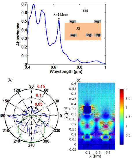 Fig. 9. (a) Spectral response, (b) angular distribution of Poynting vector, and (c) electric field  profile for energy transfer between discrete nano-particles (ETDNP) at λ = 642nm
