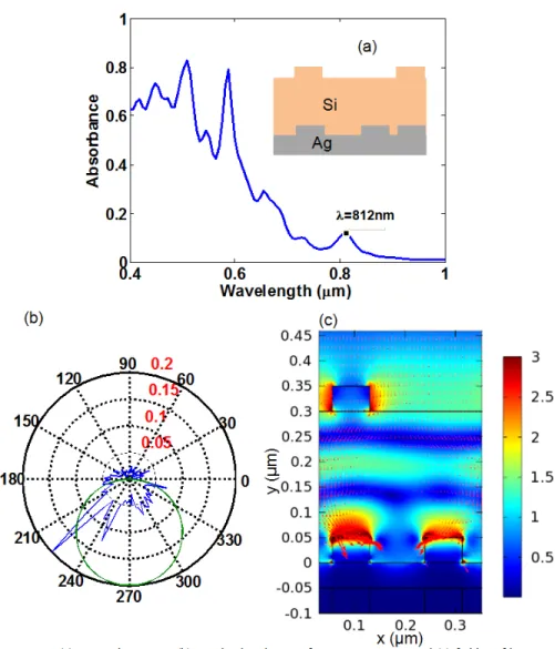 Fig. 10. (a) Spectral response, (b) angular distribution of Poynting vector, and (c) electric field  profile for surface plasmon polariton (SPP) enhancement at λ = 812nm