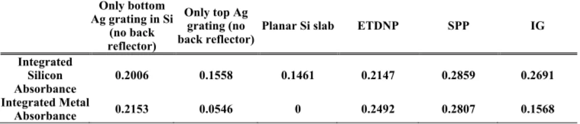 Table 1. Comparison of Silicon Absorbance and Metallic Loss for Various Schemes  Only bottom  Ag grating in Si  (no back  reflector)  Only top Ag grating (no 