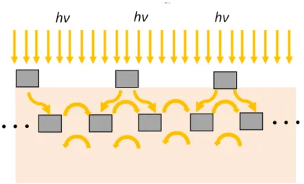 Fig. 1. Illustration of SP mode coupling between discrete metallic nano-particles. 