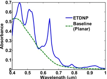Fig. 5. Spectral response for the Optimized second evolutionary structure with more closely  spaced bottom Ag grating 