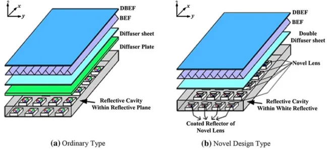 Fig. 1 Illustration of directly-lit LED backlight units: a an ordinary LED BLU; b the BLU with the proposed novel cone-shaped lenses on LEDs