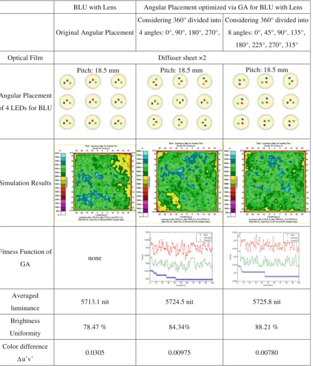 Table 3 Comparison between original and optimized angular placement for the LED BLU with the proposed novel cone-shaped lens by nine LEDs