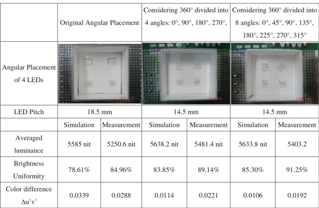 Table 6 Experimental measurements of comparison between original and optimized angular placement by nine LEDs