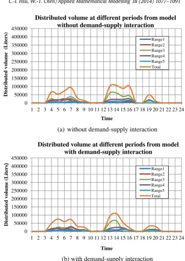 Table 5 shows the distributed volume and function values from results obtained without and with demand–supply inter- inter-action, respectively