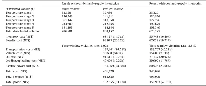 Table 5 also compares different costs and proﬁts, using percentage of total operation cost, for the results obtained without and with demand–supply interaction, respectively