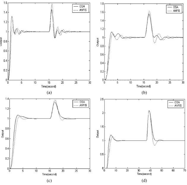 Fig. 7. Set-point and load-disturbance responses of four plants. (a) P1. (b) P2. (c) P3