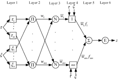 Fig. 1. Architecture of an FNN.