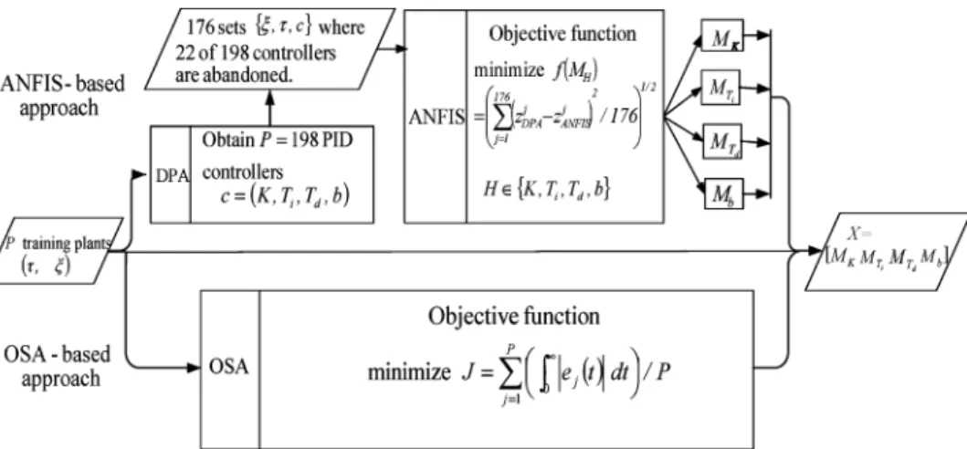 Fig. 2. Flowcharts of the ANFIS- and OSA-based approaches. The desired FNN model has a controller parameter vector X = [M ; M ; M ; M ] to be optimized