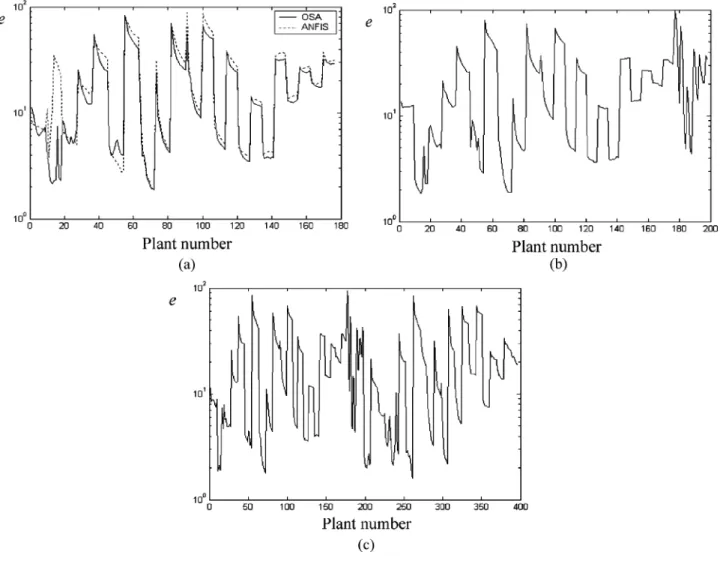 Fig. 5. Tracking error e of individual training plants. (a) T176. (b) T198. (c) T396.