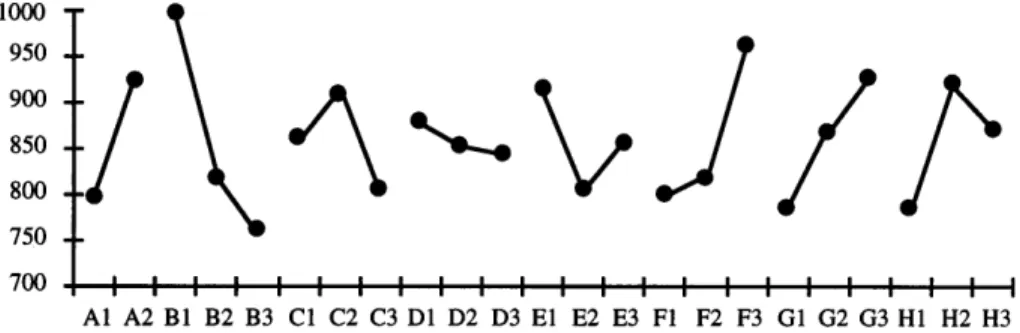 Figure 5. (b ) Factor effects on the average of the DT response