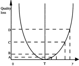 Figure 1. Taguchi’s quadratic loss function