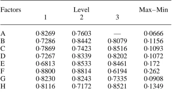 Table V. Main effects on TOPSIS values condition are not satisfactory, the flow rate of SiH 4 can be increased and the R