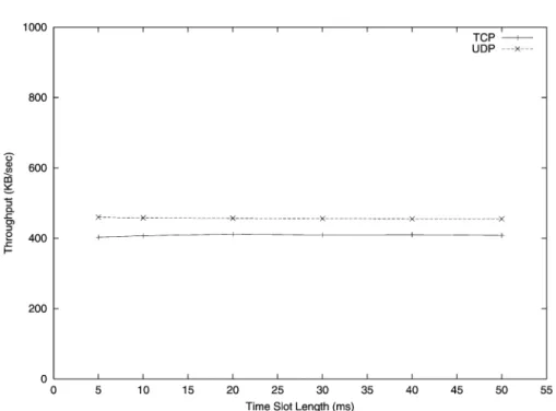 Fig. 14 shows the achieved throughputs of a greedy UDP flow on a two-frequency wireless chain network that uses the optimistic mode, under various combinations of time slot length and BER