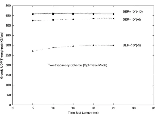Fig. 15. The throughput of a greedy UDP flow on a two-frequency wireless chain network (the pessimistic mode), tested under various combinations of time slot lengths and BERs