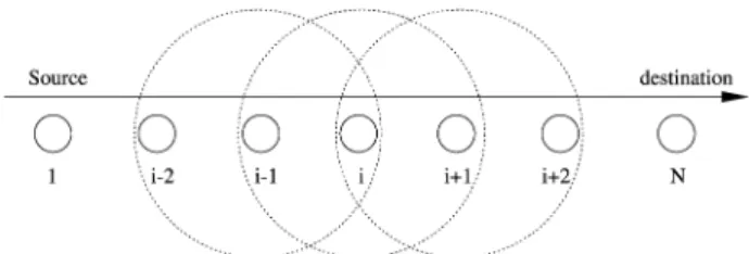 Fig. 2 shows a copy of a figure presented in Ref. [2] . This figure shows the achieved throughput of a greedy TCP connection over a N-hop wireless chain network