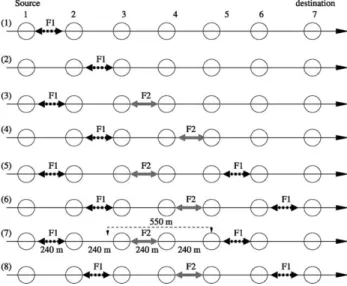 Fig. 4. The frequency channel and communication partner swapping schedule in the two-frequency scheme, where (1), (2), (3), (4), (5), (6), (7), and (8) are consecutive time slots