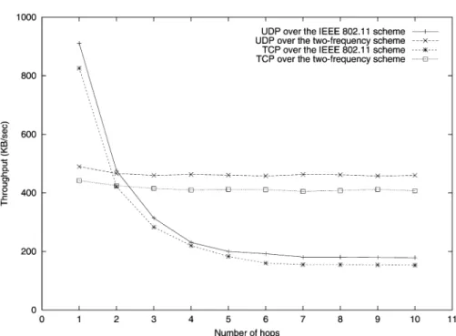 Fig. 6. The throughputs of a greedy UDP (test 1) or TCP (test 2) flow under the IEEE 802.11 and two-frequency scheme, tested under various hop numbers