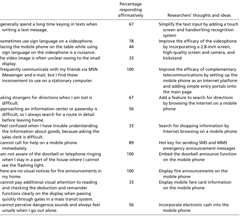 TABLE 1 Needs of deaf users, along with service requirements as categorized by the researchers