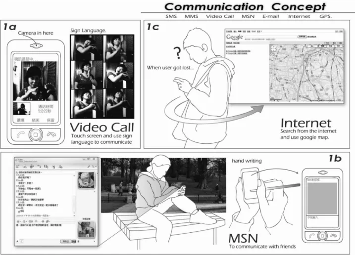 FIGURE 1 Three common daily communication activities (video call, MSN Messenger, and Internet) of mobile phone users who are