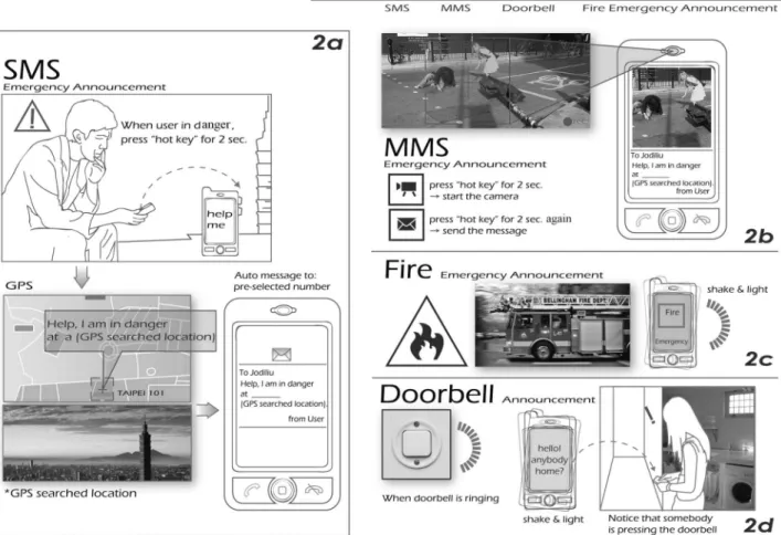 FIGURE 2 Four announcement activities (SMS, MMS, doorbell, and fire) stipulated by mobile phone users who are deaf.