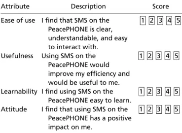 TABLE 2 Examples of usability questions related to the SMS