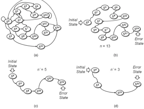 Fig. 1. An example of an original error trace and its compact error traces: (a) a state transition graph, (b) the original error trace, (c) a compact error trace, and (d) another compact error trace with the shortest length.