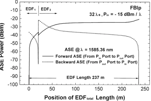 Fig. 6. The forward and backward ASE channel power evolution at l s 1585.36 nm for the FBIp configuration versus the position of EDF length.