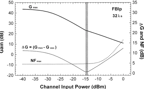 Fig. 8. The effect of input signal power of each channel on the differential channel gain DG, maximum gain G ma x , and maximum noise figure NF ma x characteristics of the FBIp-type EDFA.
