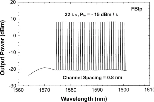 Fig. 11. Calculated optical output spectrum of the FBIp-type EDFA with launched 32 channels, each with y15 dBm input power level.