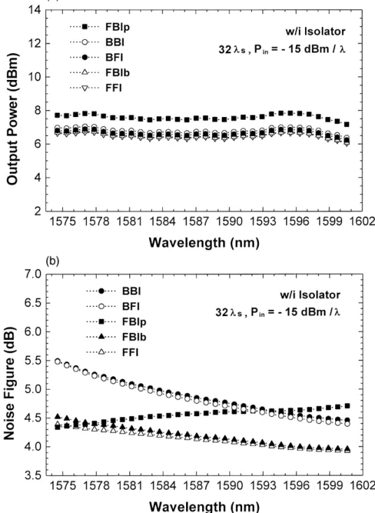 Fig. 4. The characteristics of a channel output power and b channel noise figure of five amplifier configurations with a midway optical isolator.