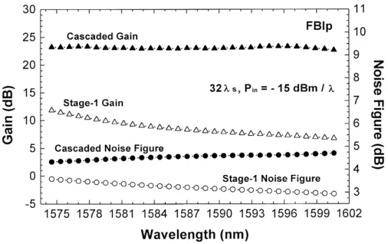 figure achieves F 5.5 dB. On the other hand, the