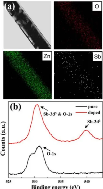 FIG. 2. (a) The TEM EDX mapping of Sb-doped ZnO NWs. (b) XPS spec- spec-trum of Sb-doped ZnO NWs and pure ZnO NWs.