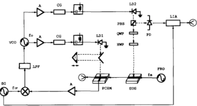 Fig.  1.  Schematic diagram  of  the  OEPLL  based  electrooptic  sampling  sys-  tem