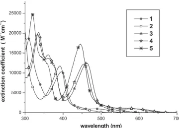 Figure 3. UV-vis absorption spectra of complexes 1–5 in CH 2 Cl 2 at room