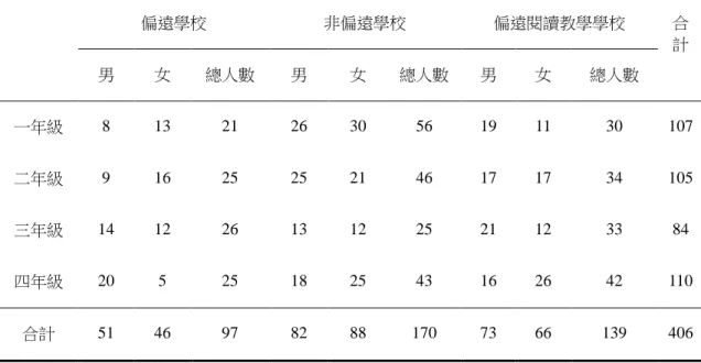 表 1：各類型學校樣本人數一覽表  偏遠學校  非偏遠學校  偏遠閱讀教學學校  合 計  男  女  總人數  男  女  總人數  男  女  總人數  一年級  8  13  21  26  30  56  19  11  30  107  二年級  9  16  25  25  21  46  17  17  34  105  三年級  14  12  26  13  12  25  21  12  33  84  四年級  20  5  25  18  25  43  16  26  42  11