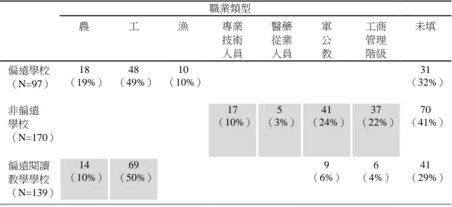 表 3  ：三種類型學校的家長職業類別結構表  職業類型  農  工  漁  專業  技術  人員  醫藥 從業 人員  軍 公 教  工商 管理 階級  未填  偏遠學校  （N=97）  18  （19%）  48  （49%）  10  （10%）  31  （32%）  非偏遠  學校  （N=170）  17  （10%）  5  （3%）  41  （24%）  37  （22%）  70  （41%）  偏遠閱讀  教學學校  （N=139）  14  （10%）  69  （50%）  9 