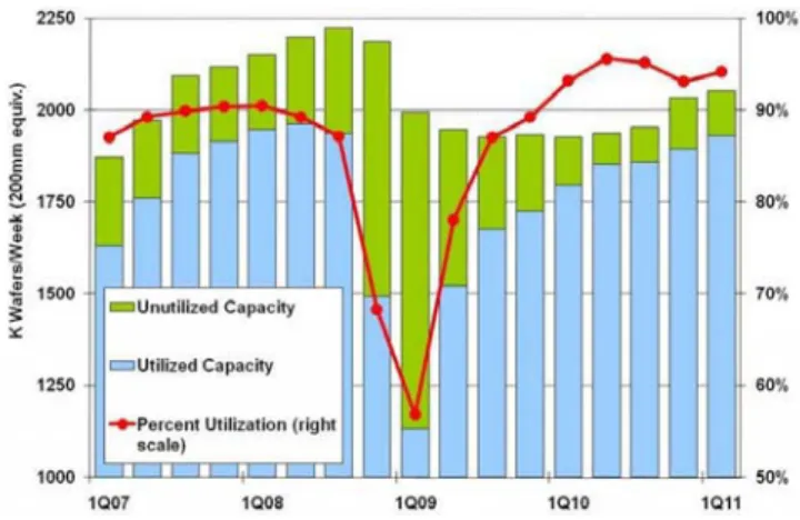 Fig. 1. Capacity utilization of the semiconductor industry (source: silicon semiconductor [ 3 ]).