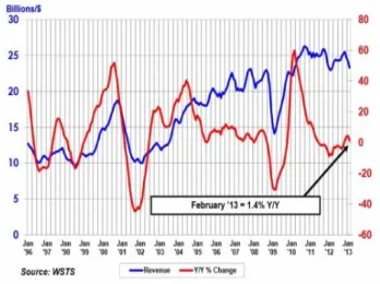 Fig. 2. World semiconductor trade statistics (source: semiconductor industry association [ 8 ]).