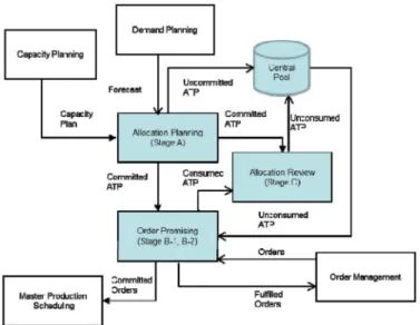 Fig. 3. Order fulfillment system in semiconductor foundry plants.