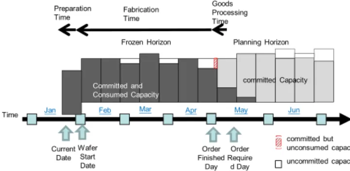 Fig. 4. Foundry fabrication and ATP consumption time frame.