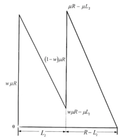Fig. 2. Average cycle stock of the two-delivery model.